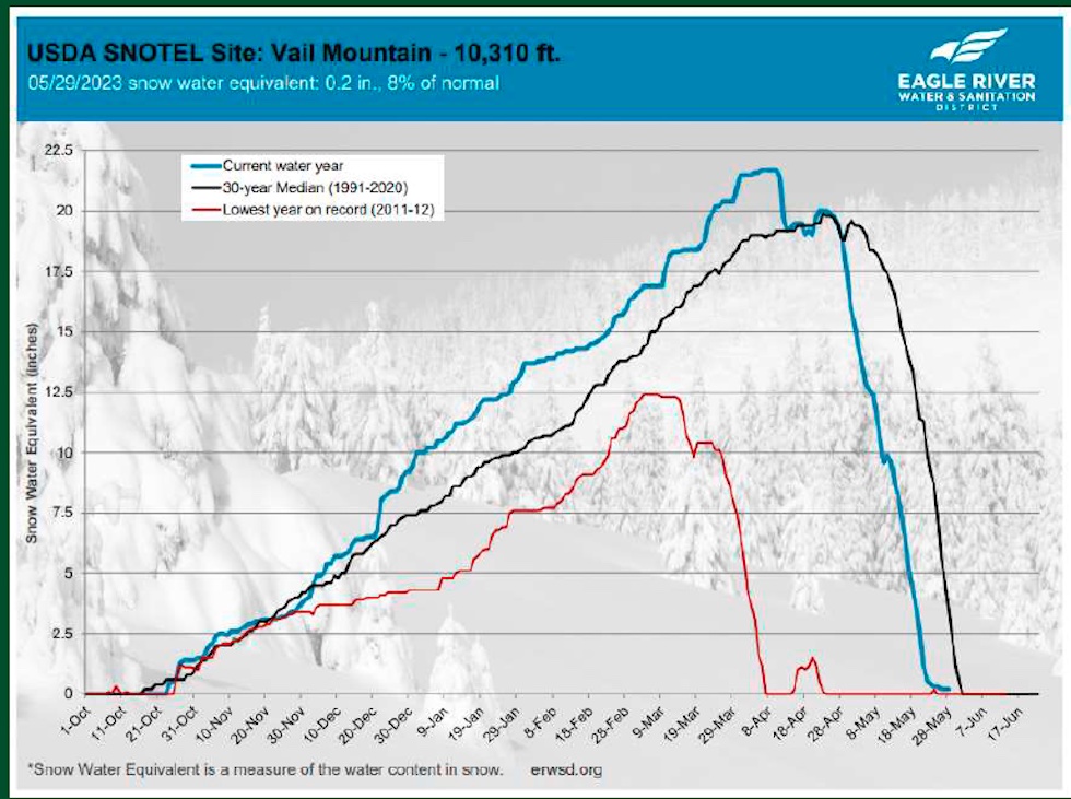 Colorado had an epic year of snowfall. How did Eagle County compare
